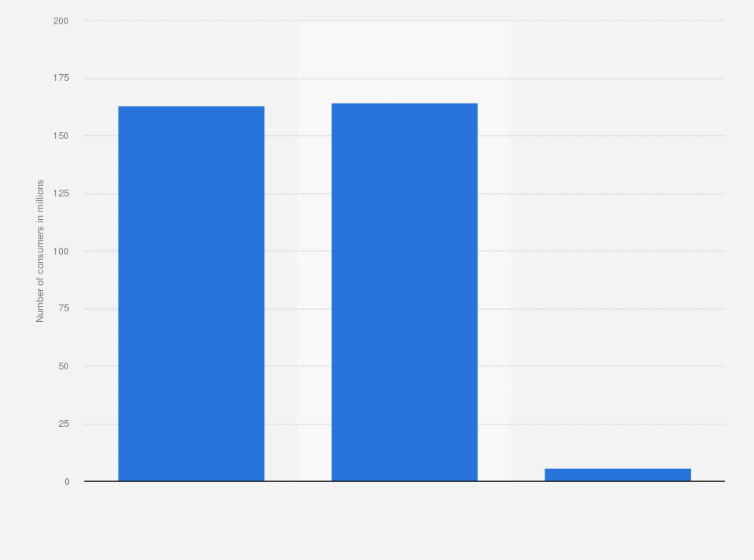 Statistic: U.S. population: Do you use cottage cheese?