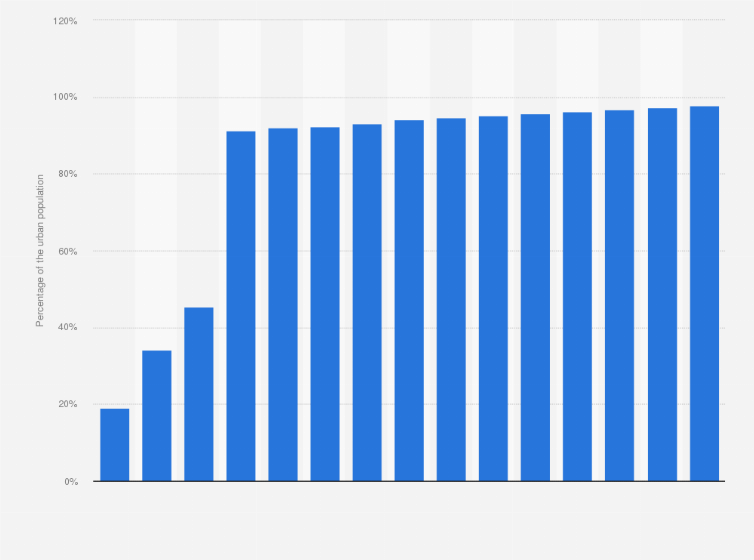 Statistic: Percentage of the urban population in China with access to gas from 1990 to 2020