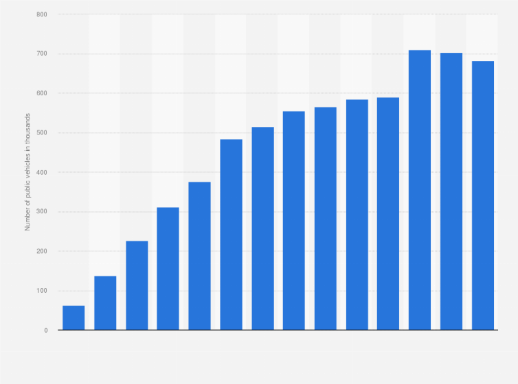 Statistic: Number of public transport vehicles in Chinese cities from 1990 to 2023 (in 1,000s)