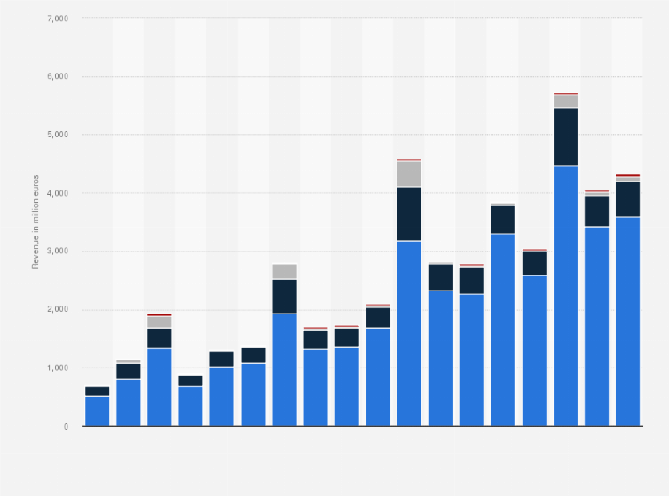 Statistic: Revenue of UEFA from 2005/06 to 2022/23, by stream (in million euros)