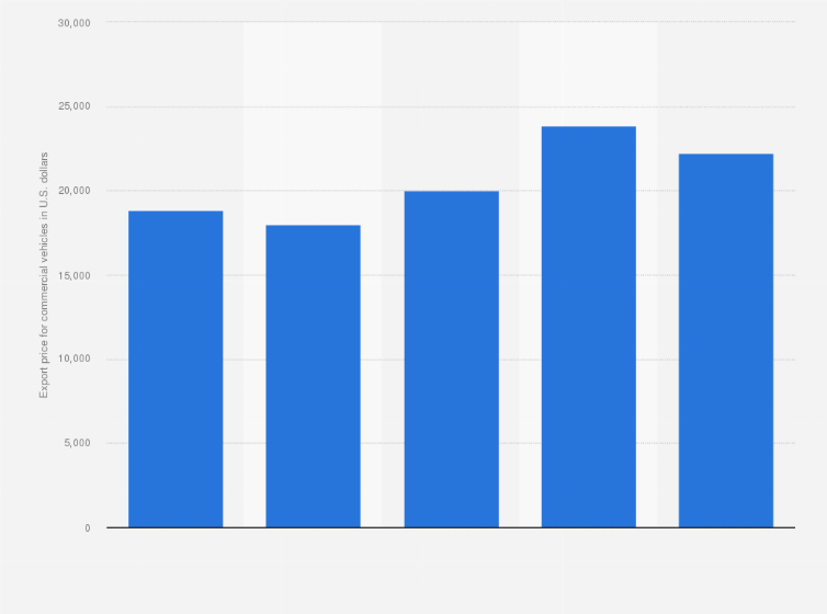 Statistic: Average export price for commercial vehicles in China from 2009 to 2013 (in U.S. dollars)