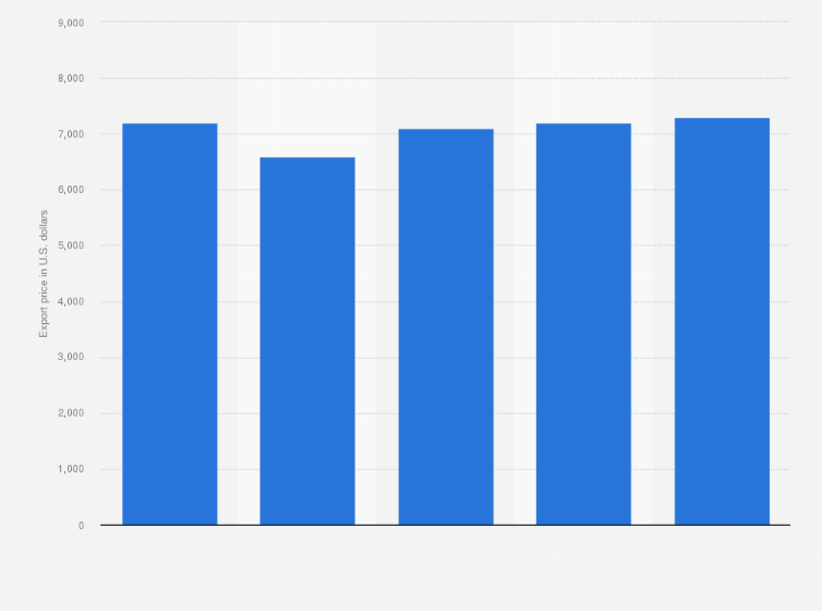 Statistic: Average export price for passenger cars from China from 2009 to 2013 (in U.S. dollars)
