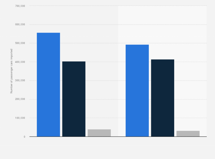 Statistic: Amount of passenger car imports to China between 2020 and 2021, by type