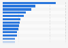 Amount of disposed garbage in China in 2023, by region (in million tons)