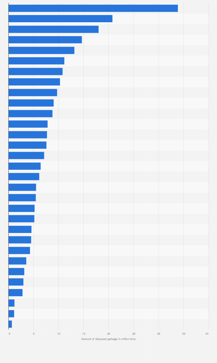 Statistic: Amount of disposed garbage in China in 2023, by region (in million tons)