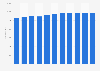 Number of radio shows in China from 2013 to 2023
