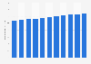 Broadcasting length of public radio programs in China between 2012 and 2022 (in million hours)