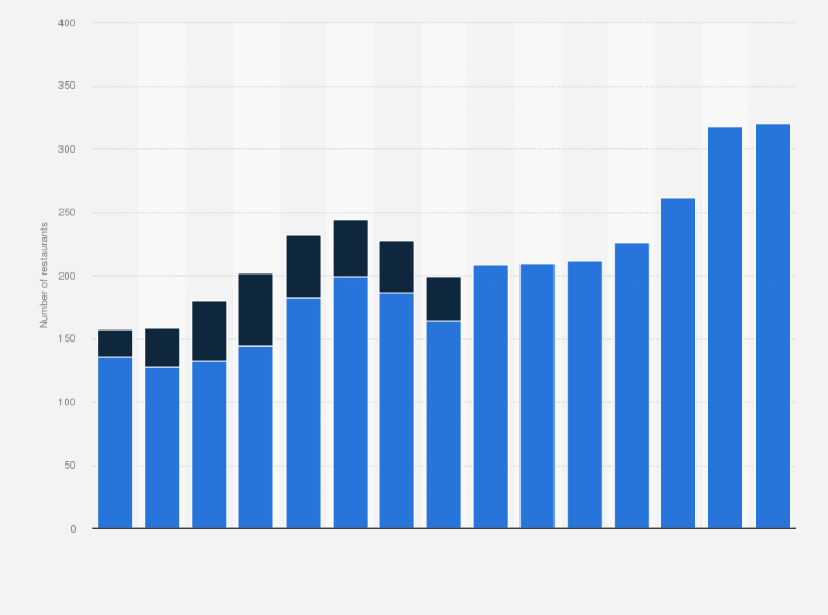 Statistic: Number of Papa Johns restaurants in China from 2010 to 2024, by mode of operation