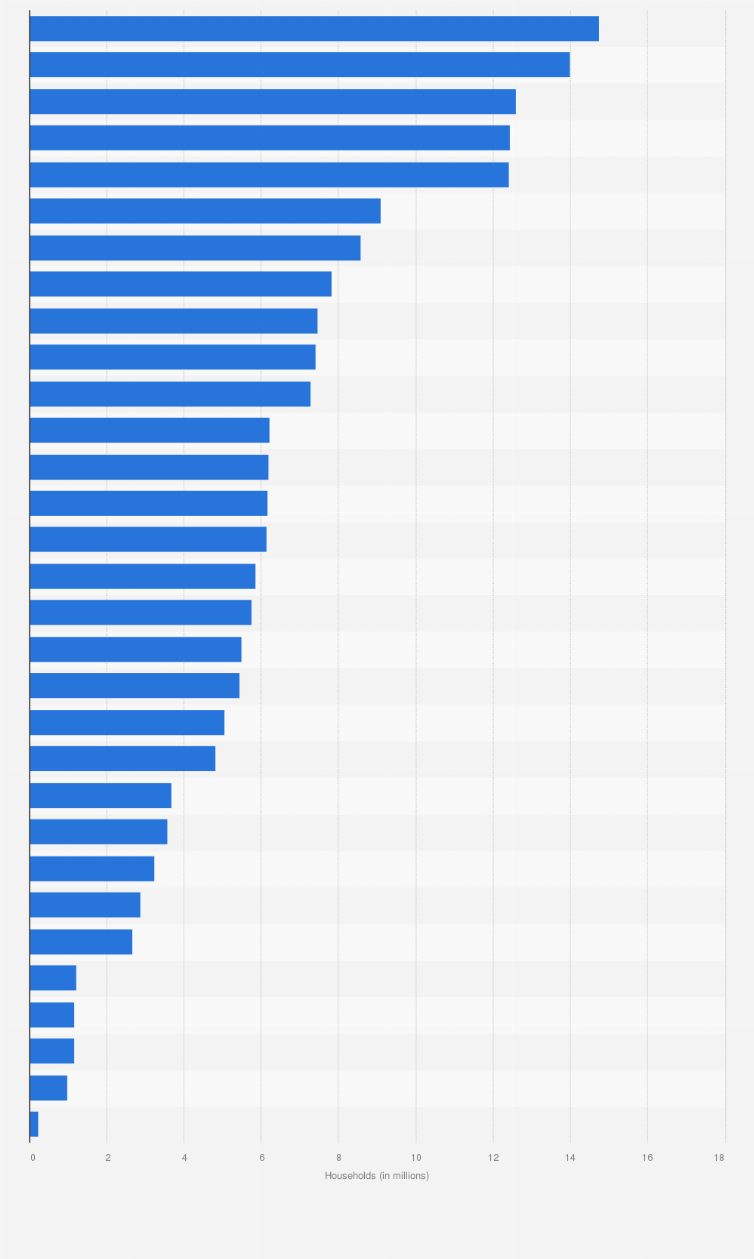 Statistic: Number of households with digital TV in China in 2022, by region (in millions)