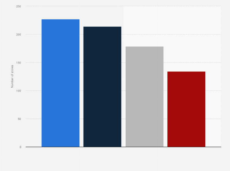 Statistic: Number of Macy's Inc stores in the United States as of 2023, by region