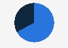 Distribution of digital advertising spending in Brazil in 2024, by purchase model