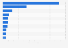 Leading producers of fresh fruit worldwide in 2023 (in million metric tons)*
