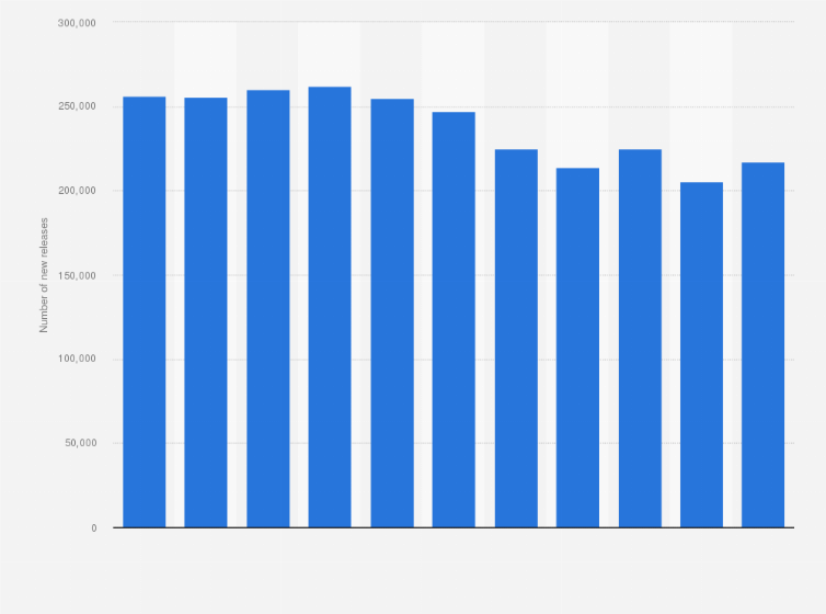Statistic: Number of newly published books in China from 2013 to 2023