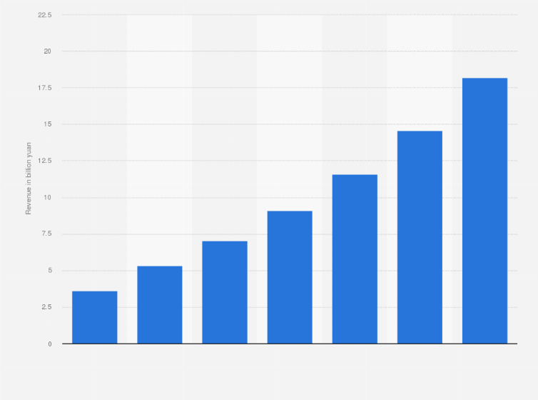 Statistic: Revenue generated with online travel bookings in China from 2008 to 2014 (in billion yuan)