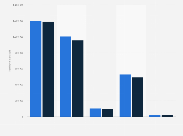 Statistic: Number of vehicles sold by China's Dongfeng Motor Group in 2021, by model 