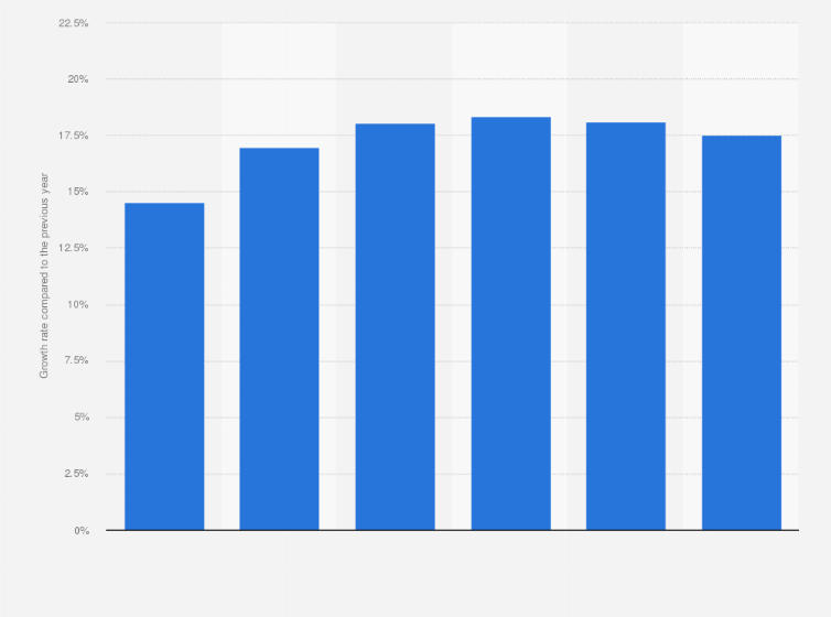 Statistic: Growth rate of revenue generated with e-mails in China from 2008 to 2013 (compared to the previous year)