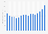 Revenue of Sony from 2007 to 2023 (in billion Japanese yen / billion U.S. dollars)