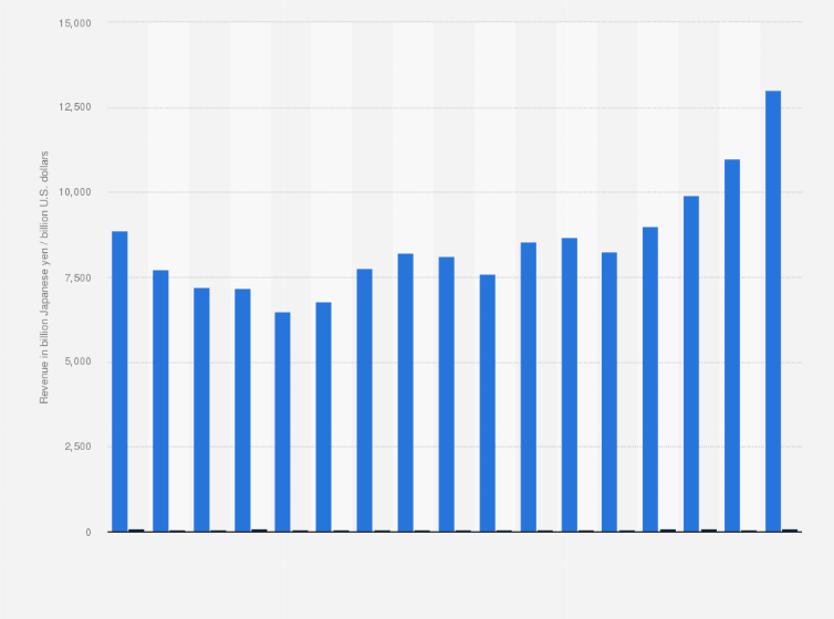 Statistic: Revenue of Sony from 2007 to 2023 (in billion Japanese yen / billion U.S. dollars)