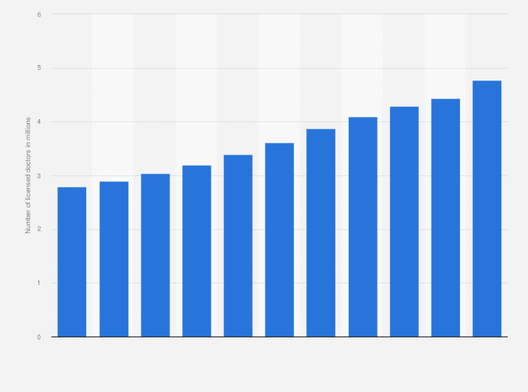 Statistic: Number of licensed doctors in China from 2013 to 2023 (in millions)