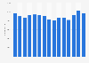 Number of employees of Shell from 2010 to 2024