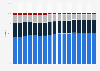 Market share of Visa, Mastercard, American Express, Discover as general purpose card brands in the United States from 2007 to 2024, based on value of transactions