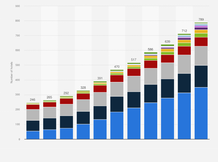 Statistic: Number of InterContinental Hotels Group (IHG) hotels in Greater China from 2014 to 2024, by brand