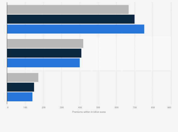 Statistic: Total insurance premiums written in Europe from 2018 to 2020, by category (in billion euros)