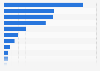 Selected countries with the largest number of overseas Chinese 2023 (in millions)