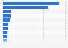 Leading ultra-contemporary artists in China in the first half of 2023, by auction turnover (in million U.S. dollars)