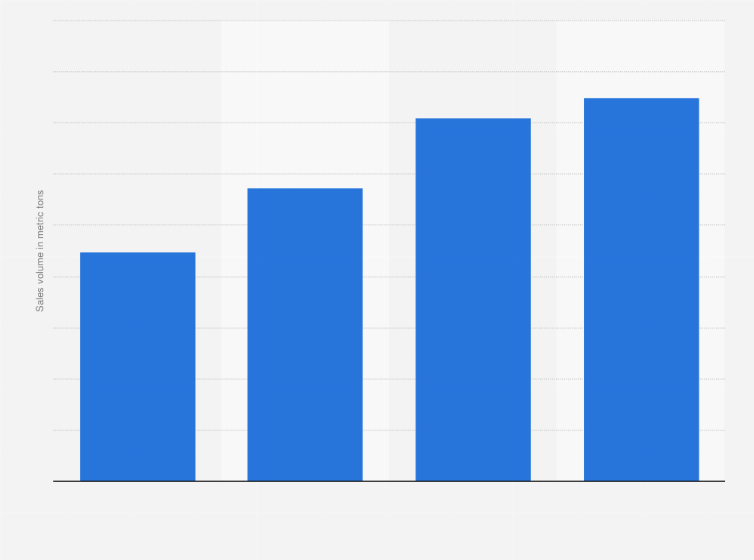 Statistic: Global sales volume of smokeless tobacco from 2000 to 2015 (in metric tons)