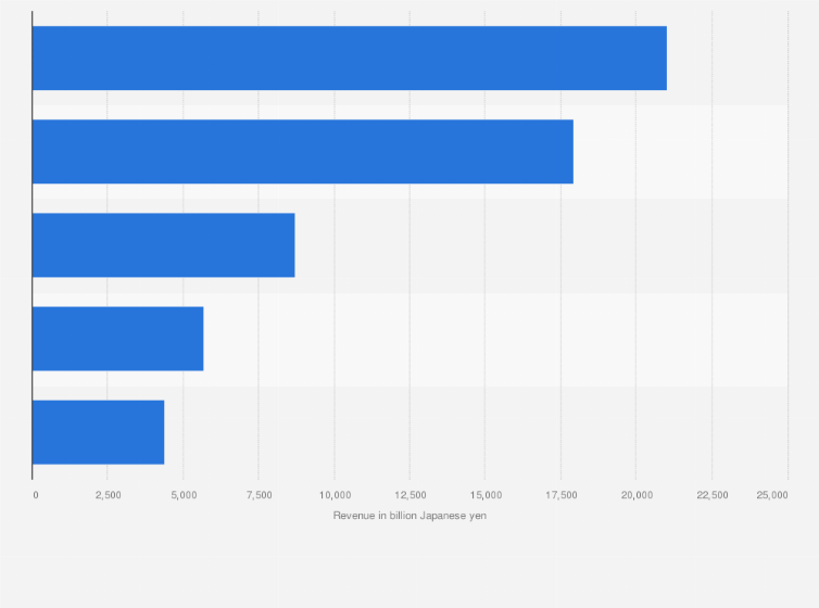 Statistic: Toyota Motor Corporation's revenue in FY 2024, by region (in billion Japanese yen)