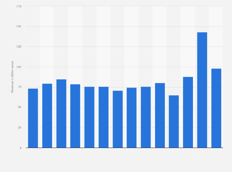 Statistic: Revenue of Enel SpA from 2010 to 2023 (in billion euros)