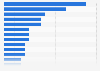 Number of environmental incidents in China in 2023, by region