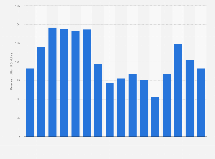 Statistic: Revenue of Petrobras from 2009 to 2024 (in billion U.S. dollars)
