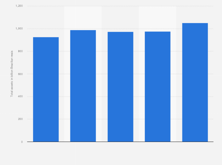 Statistic: Total assets of PETROBRAS from 2019 to 2023 (in billion Brazilian reais)