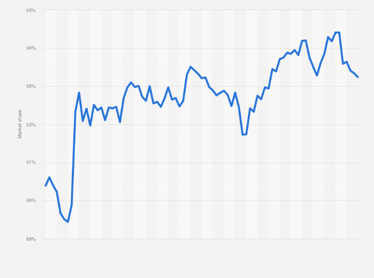 Statistic: Search engine traffic market share of Google in the United Kingdom (UK) from January 2018 to January 2025