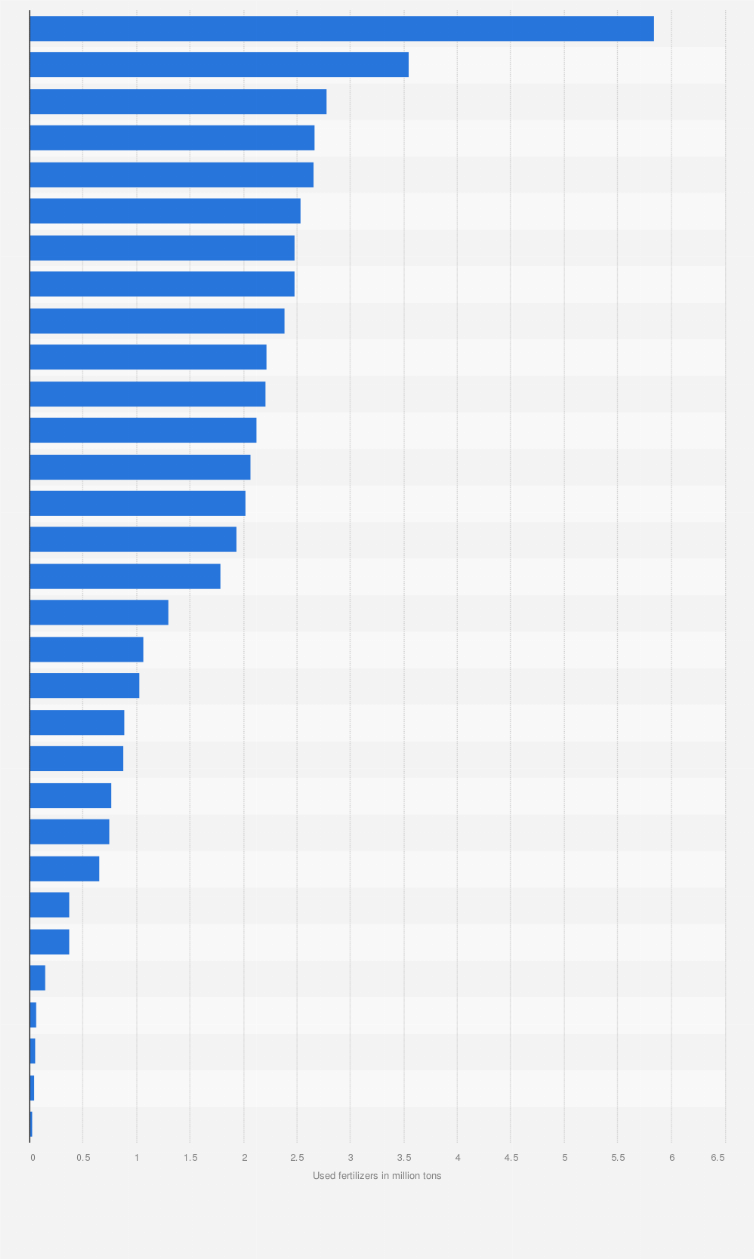 Statistic: Use of chemical fertilizers in China in 2023, by region (in million tons)