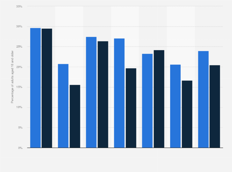 Statistic: Prevalence of raised blood pressure worldwide in 2014, by region and gender