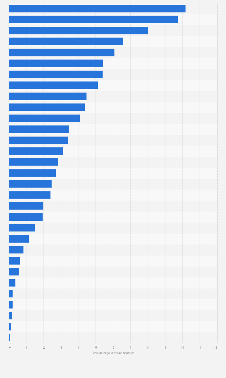 Statistic: Cereal acreage in China in 2023, by region (in million hectares)