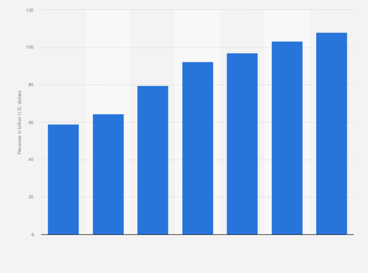 Statistic: B2C e-commerce sales in Germany from 2017 to 2019, with a forecast to 2023 (in billion U.S. dollars)