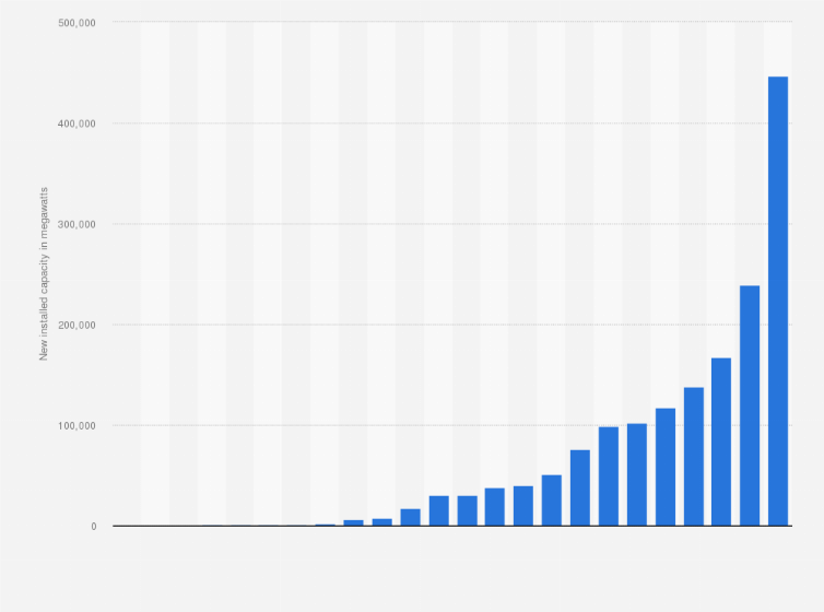 Statistic: Global new installed solar PV capacity from 2000 to 2023 (in megawatts)