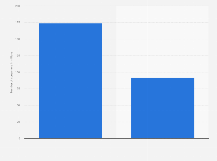 Statistic: U.S. population: Which forms of canned or packaged soup, broth and stock do you use most often?