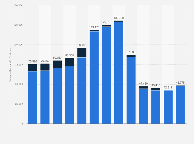 Statistic: Value of synthetic diamond production in the United States from 2010 to 2022 (in 1,000 U.S. dollars)