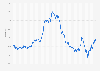 Youth unemployment rate in the United Kingdom from January 2000 to February 2025