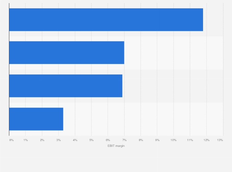 Statistic: EBIT margin of selected car manufacturers between July and September 2015