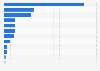 Leading producers of cocoa beans in 2021, by production value (in million U.S. dollars)*