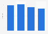 Olympic Summer Games total global TV audience in 2008 and 2020 (in billions)*