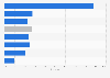Share of total retail sales made online in Great Britain in March 2025, by sector