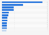 Leading countries based on YouTube audience size as of February 2025 (in millions)