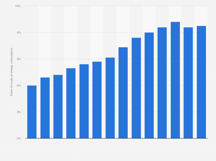 Statistic: Share of natural gas in total energy consumption in China from 2010 to 2023
